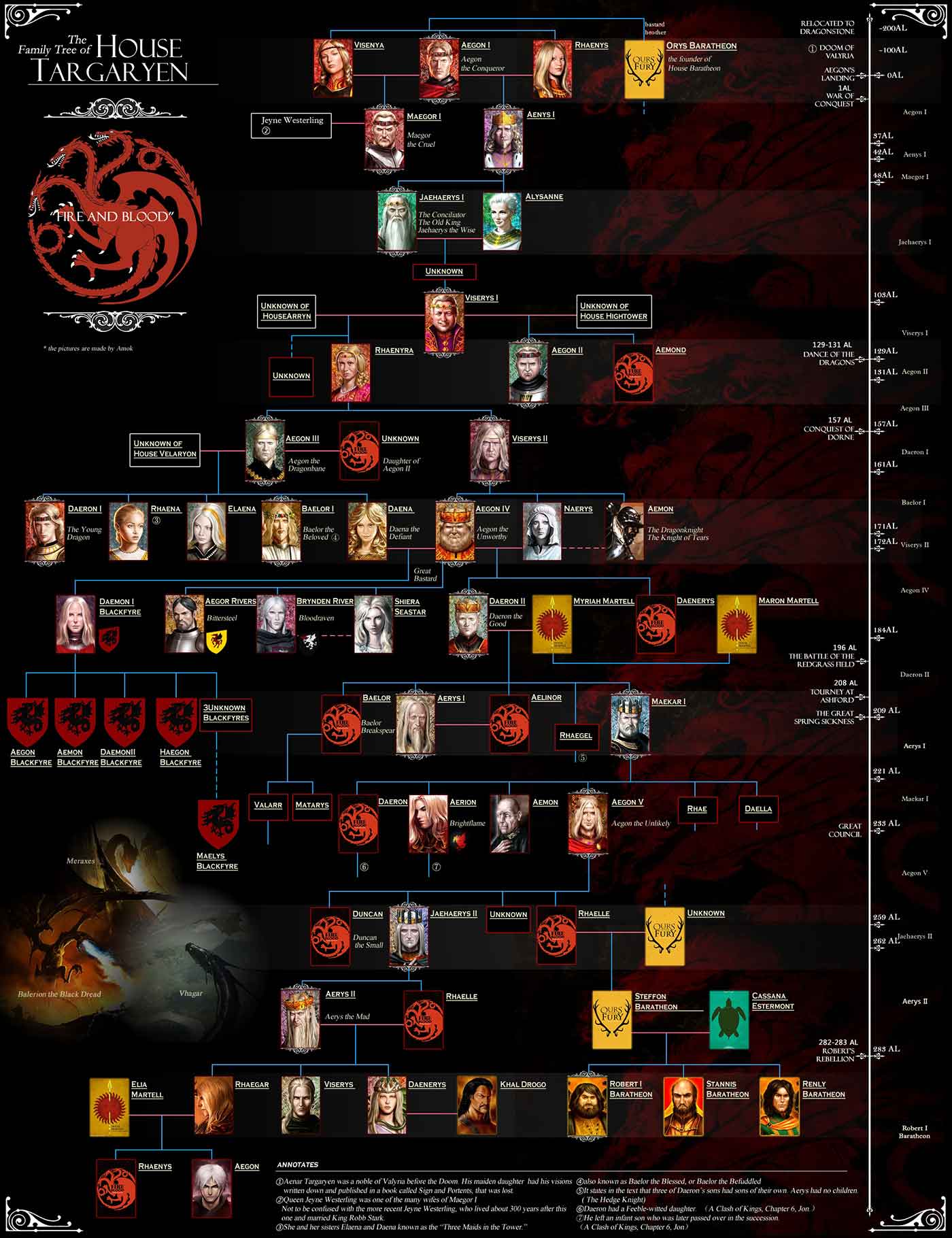 House Targaryen Family tree
