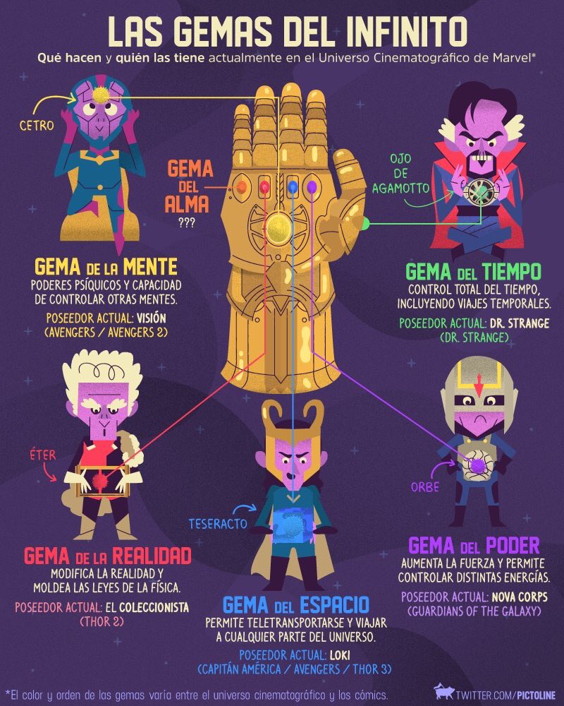 Todo lo que debes de saber antes de ver Avengers: Infinity War Infografia Las Gemas del Infinito